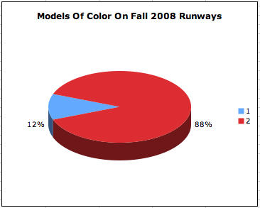 Illustration for article titled Fashion Week Runways Were Almost A Total Whitewash